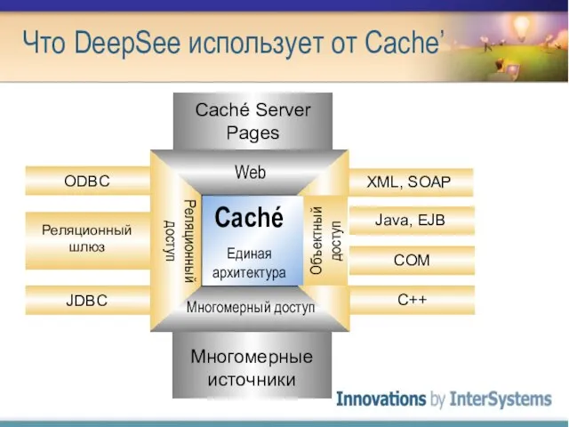 Что DeepSee использует от Cache’ XML, SOAP Java, EJB COM C++ ODBC