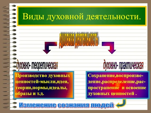 Виды духовной деятельности. духовная деятельность Производство духовных ценностей-мысли,идеи, теории,нормы,идеалы, образы и т.д.