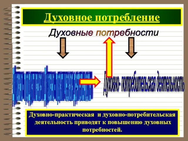 Духовное потребление Духовные потребности Духовно-практическая и духовно-потребительская деятельность приводят к повышению духовных потребностей.