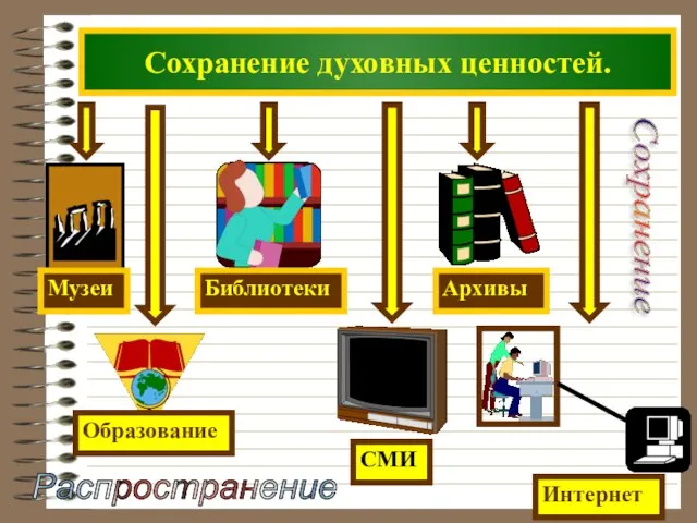 Сохранение духовных ценностей. Сохранение Распространение