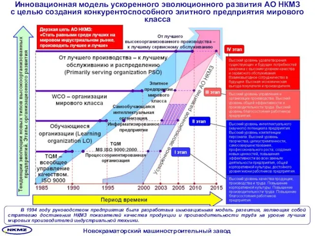 Инновационная модель ускоренного эволюционного развития АО НКМЗ с целью создания конкурентоспособного элитного