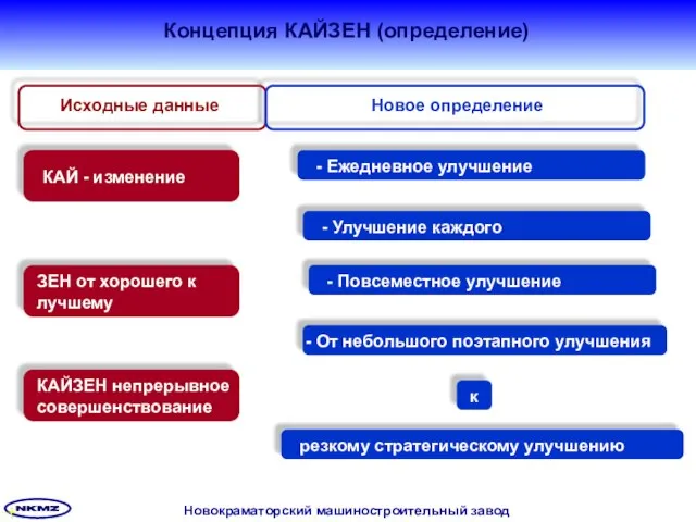 Концепция КАЙЗЕН (определение) КАЙ - изменение ЗЕН от хорошего к лучшему КАЙЗЕН