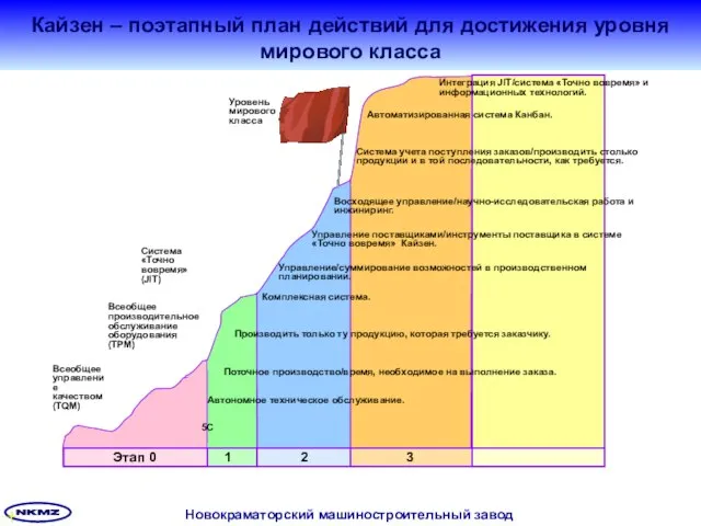 Кайзен – поэтапный план действий для достижения уровня мирового класса Этап 0