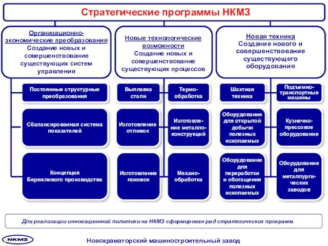 Для реализации инновационной политики на НКМЗ сформирован ряд стратегических программ.