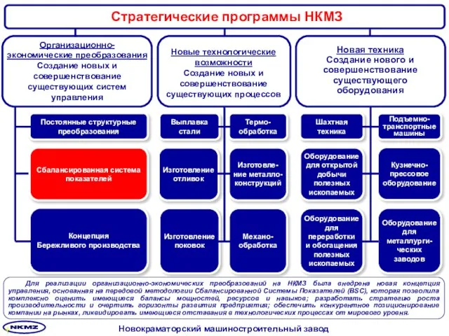 Выплавка стали Изготовление отливок Изготовление поковок Термо- обработка Механо-обработка Изготовле-ние металло-конструкций Шахтная