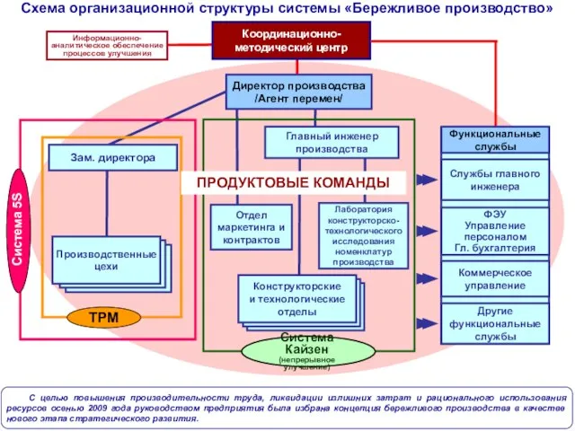 Схема организационной структуры системы «Бережливое производство» С целью повышения производительности труда, ликвидации