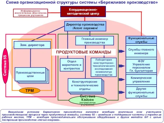 Схема организационной структуры системы «Бережливое производство» Важнейшим условием Бережливого производства является всеобщее