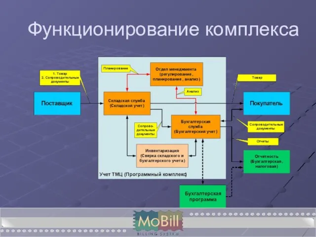 Функционирование комплекса