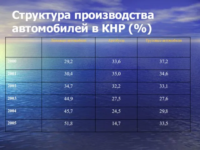 Структура производства автомобилей в КНР (%)