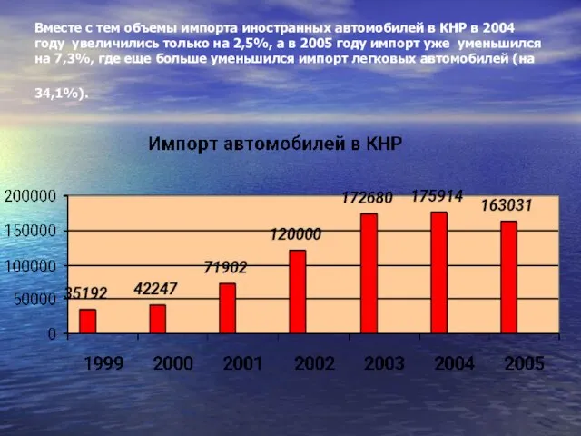 Вместе с тем объемы импорта иностранных автомобилей в КНР в 2004 году