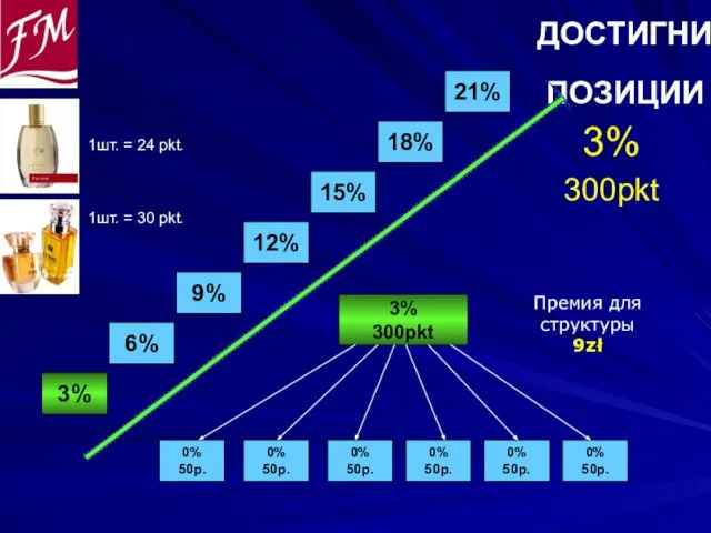 ДОСТИГНИ ПОЗИЦИИ 3% 300pkt 0% 50p. 0% 50p. 0% 50p. 3% 300pkt