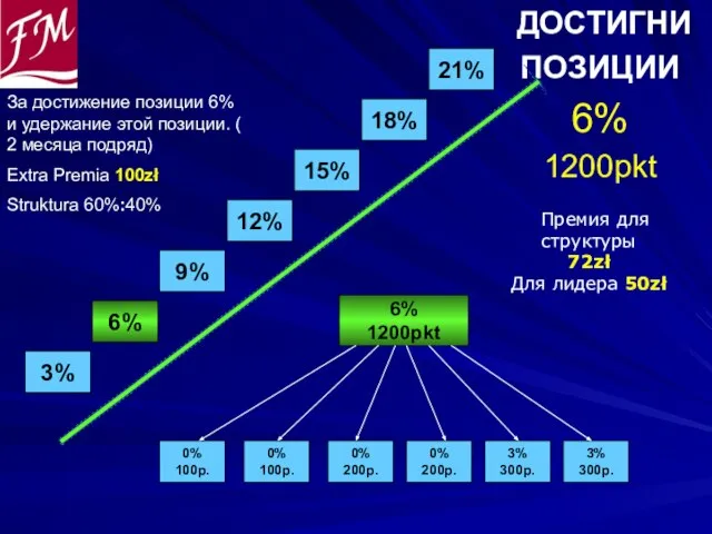 ДОСТИГНИ ПОЗИЦИИ 6% 1200pkt 0% 100p. 0% 100p. 0% 200p. 6% 1200pkt