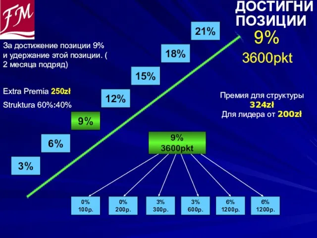 ДОСТИГНИ ПОЗИЦИИ 9% 3600pkt 0% 100p. 0% 200p. 3% 300p. 9% 3600pkt