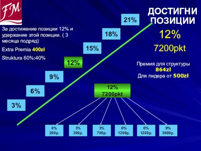 ДОСТИГНИ ПОЗИЦИИ 12% 7200pkt 0% 200p. 3% 300p. 3% 700p. 12% 7200pkt