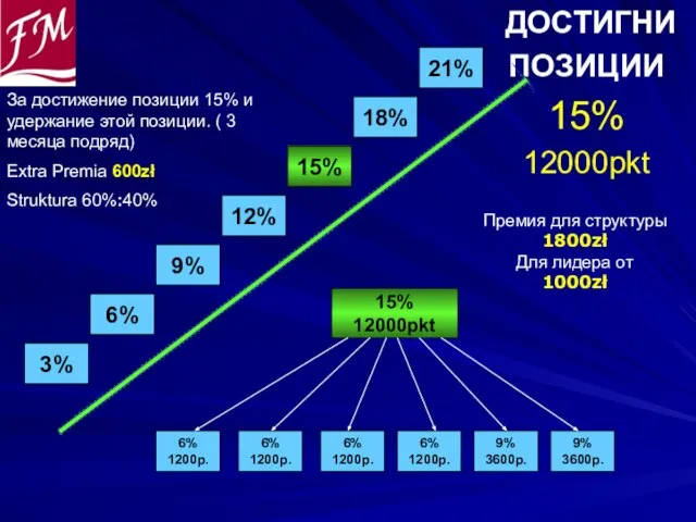 ДОСТИГНИ ПОЗИЦИИ 15% 12000pkt 6% 1200p. 6% 1200p. 6% 1200p. 15% 12000pkt