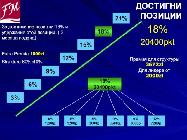 ДОСТИГНИ ПОЗИЦИИ 18% 20400pkt 6% 1200p. 6% 1200p. 9% 3600p. 18% 20400pkt