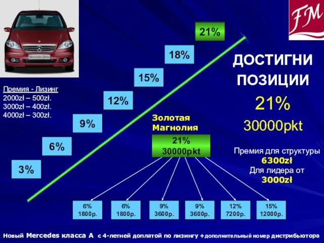 ДОСТИГНИ ПОЗИЦИИ 21% 30000pkt 6% 1800p. 6% 1800p. 9% 3600p. 21% 30000pkt