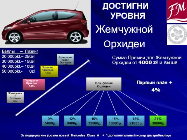 ДОСТИГНИ УРОВНЯ Жемчужной Oрхидеи 9% 5000p. 12% 9000p. 15% 13000p. Жемчужная Орхидея