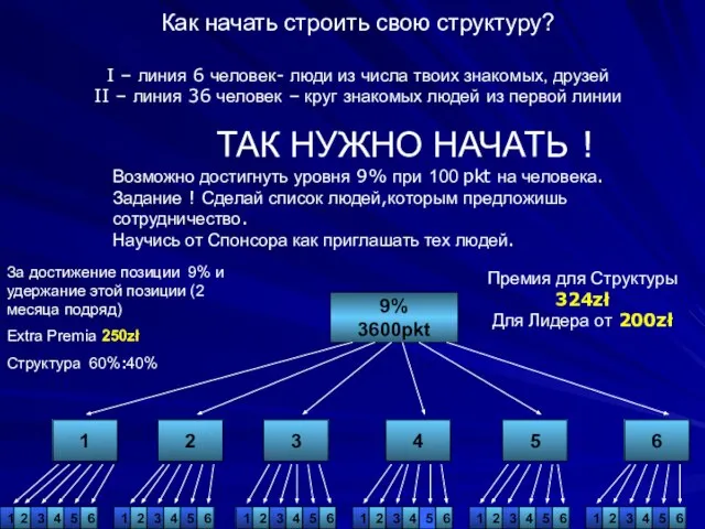 1 2 3 9% 3600pkt 4 5 6 Премия для Структуры 324zł