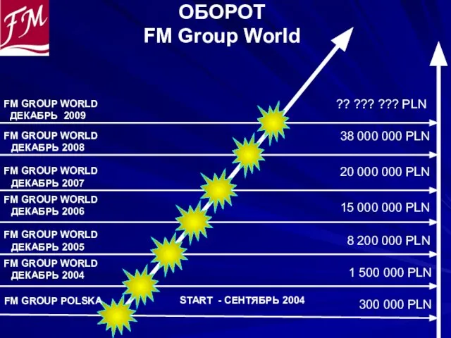 1 500 000 PLN ОБОРОТ FM Group World 15 000 000 PLN