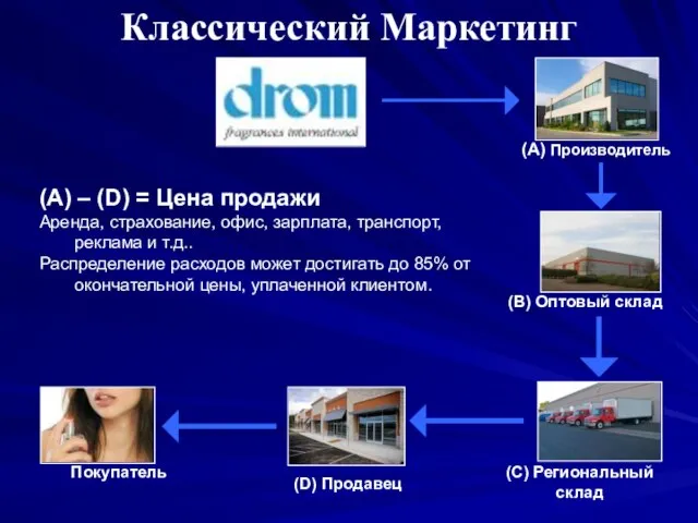 (A) – (D) = Цена продажи Аренда, страхование, офис, зарплата, транспорт, реклама