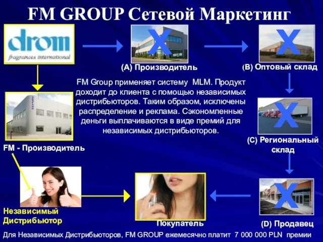 FM GROUP Сетевой Маркетинг X X X FM Group применяет систему MLM.