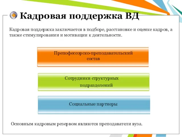 Препофессорско-преподавательский состав Сотрудники структурных подразделений Социальные партнеры Кадровая поддержка заключается в подборе,