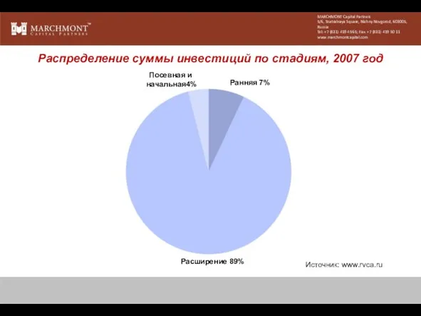 Источник: www.rvca.ru Распределение суммы инвестиций по стадиям, 2007 год Расширение 89% Посевная