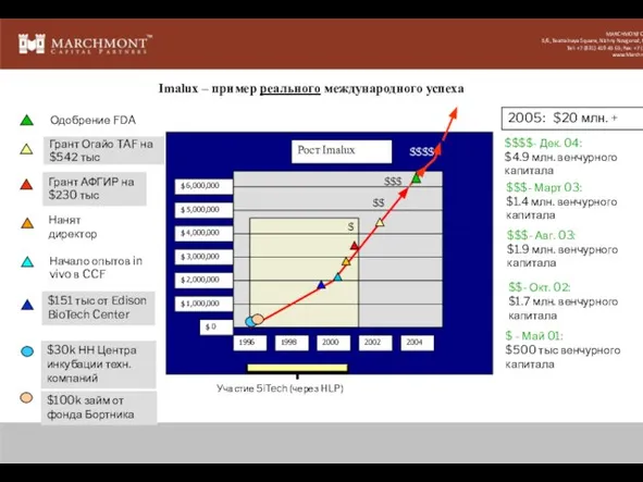 Imalux – пример реального международного успеха $ - Май 01: $500 тыс