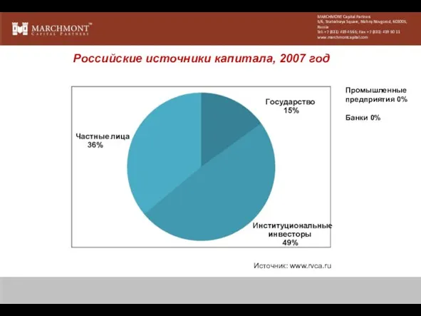 Российские источники капитала, 2007 год Источник: www.rvca.ru Промышленные предприятия 0% Банки 0%