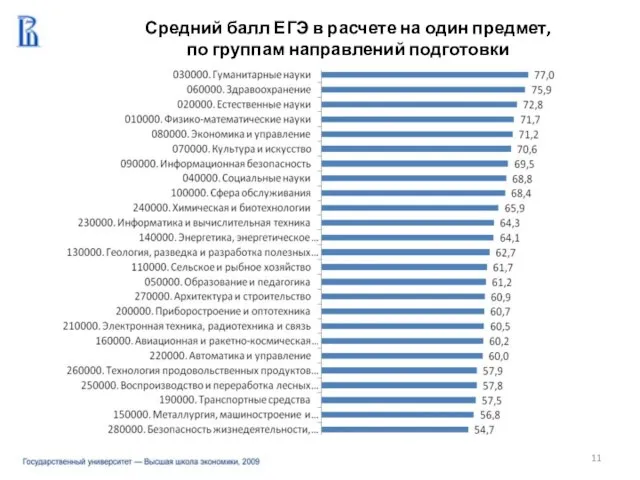 Средний балл ЕГЭ в расчете на один предмет, по группам направлений подготовки