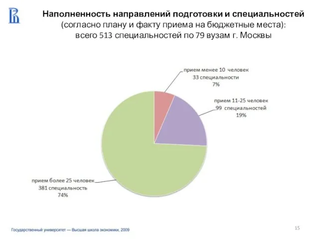 Наполненность направлений подготовки и специальностей (согласно плану и факту приема на бюджетные