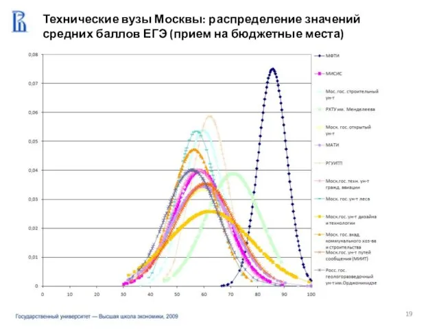 Технические вузы Москвы: распределение значений средних баллов ЕГЭ (прием на бюджетные места)