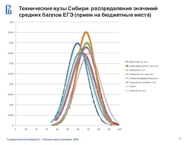 Технические вузы Сибири: распределение значений средних баллов ЕГЭ (прием на бюджетные места)