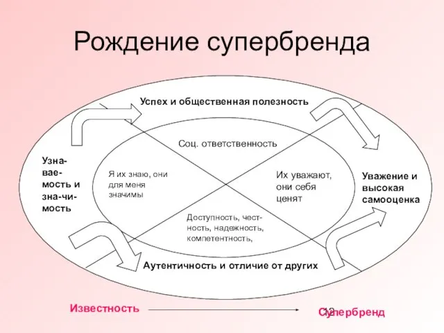 Рождение супербренда Соц. ответственность Их уважают, они себя ценят Доступность, чест-ность, надежность,