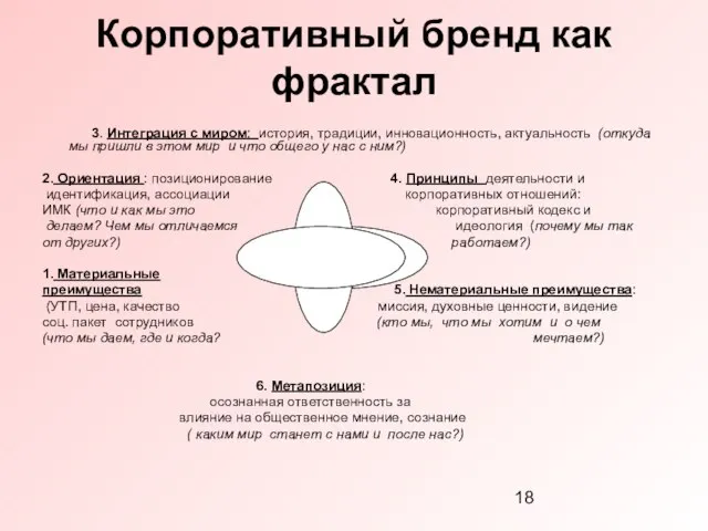 Корпоративный бренд как фрактал 3. Интеграция с миром: история, традиции, инновационность, актуальность