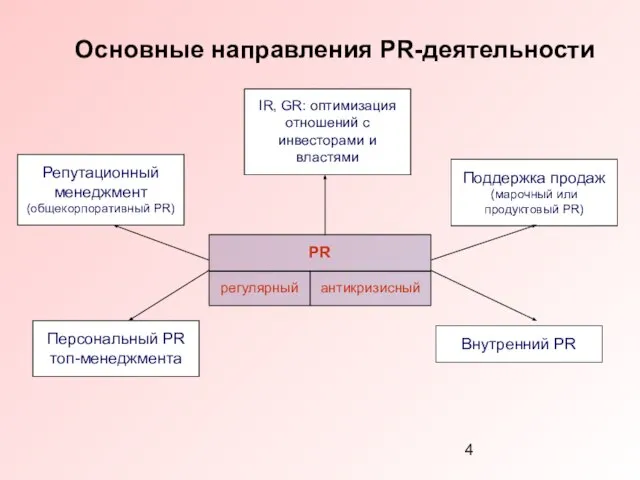 Основные направления PR-деятельности Репутационный менеджмент (общекорпоративный PR) PR Поддержка продаж (марочный или