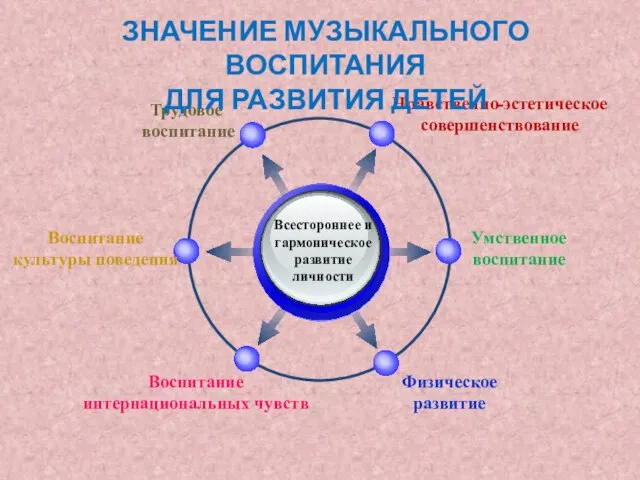 Всестороннее и гармоническое развитие личности Физическое развитие Воспитание культуры поведения Воспитание интернациональных