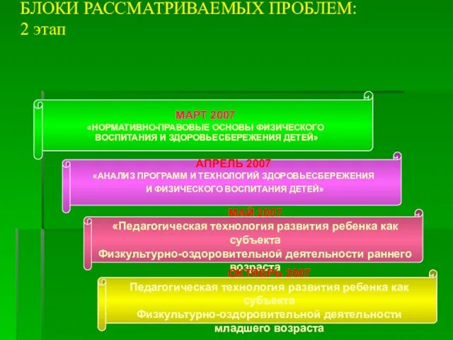 БЛОКИ РАССМАТРИВАЕМЫХ ПРОБЛЕМ: 2 этап МАРТ 2007 «НОРМАТИВНО-ПРАВОВЫЕ ОСНОВЫ ФИЗИЧЕСКОГО ВОСПИТАНИЯ И