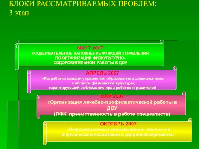 БЛОКИ РАССМАТРИВАЕМЫХ ПРОБЛЕМ: 3 этап МАРТ 2007 «СОДЕРЖАТЕЛЬНОЕ НАПОЛНЕНИЕ ФУНКЦИЙ УПРАВЛЕНИЯ ПО