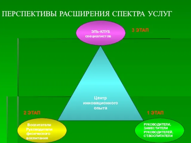 ПЕРСПЕКТИВЫ РАСШИРЕНИЯ СПЕКТРА УСЛУГ 1 ЭТАП 2 ЭТАП 3 ЭТАП