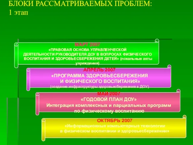 БЛОКИ РАССМАТРИВАЕМЫХ ПРОБЛЕМ: 1 этап МАРТ 2007 «ПРАВОВАЯ ОСНОВА УПРАВЛЕНЧЕСКОЙ ДЕЯТЕЛЬНОСТИ РУКОВОДИТЕЛЯ