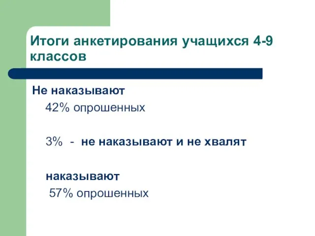 Итоги анкетирования учащихся 4-9 классов Не наказывают 42% опрошенных 3% - не