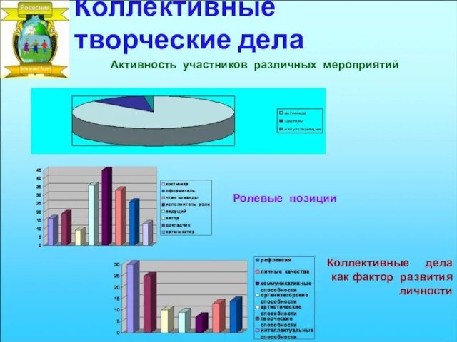 Коллективные творческие дела Коллективные дела как фактор развития личности Ролевые позиции Активность участников различных мероприятий