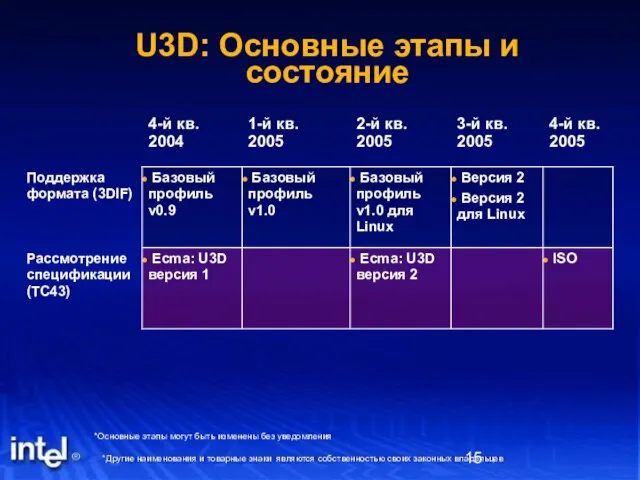 U3D: Основные этапы и состояние *Основные этапы могут быть изменены без уведомления