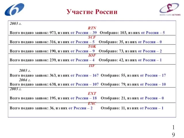 Участие России 2003 г. RTN Всего подано заявок: 973, из них от