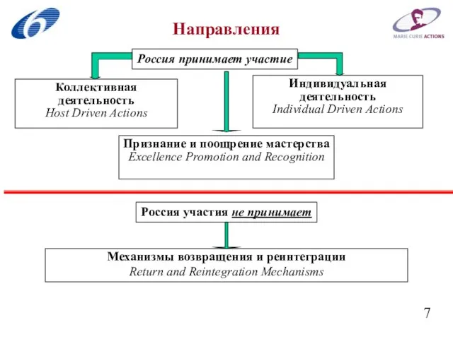 Направления Коллективная деятельность Host Driven Actions Индивидуальная деятельность Individual Driven Actions Признание