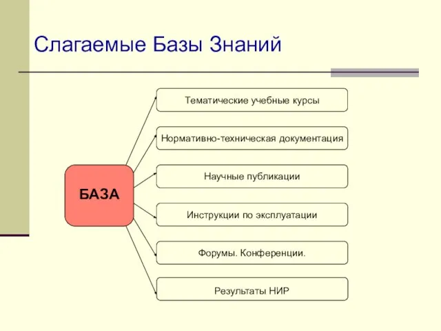 Слагаемые Базы Знаний