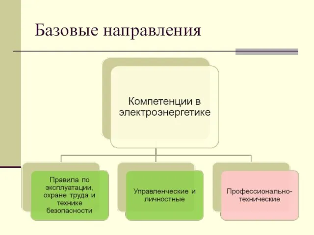 Базовые направления