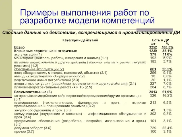 Примеры выполнения работ по разработке модели компетенций Сводные данные по действиям, встречающимся в проанализированных ДИ